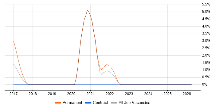 Information Security Analyst job vacancy trend in Salford