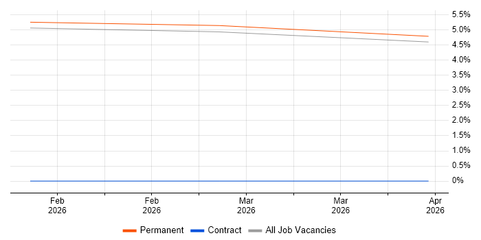 Information Security Architect job vacancy trend in Salford