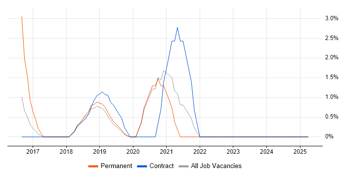 Job vacancy trend for Information Security Management in Salford