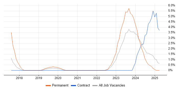 Job vacancy trend for Infrastructure as Code in Salford Job vacancy trend for Infrastructure as Code in Salford