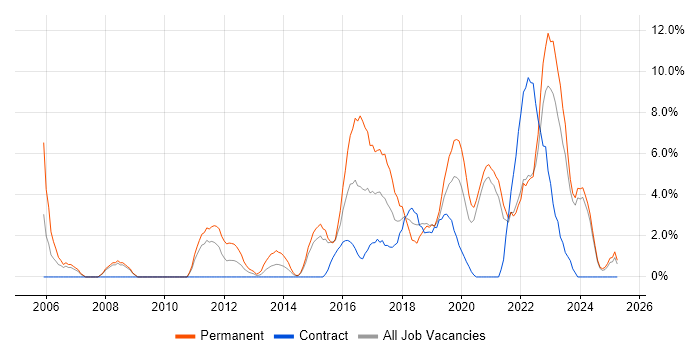 Job vacancy trend for Infrastructure Engineering in Salford Job vacancy trend for Infrastructure Engineering in Salford