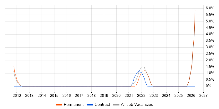 Innovative Thinking job vacancy trend in Salford