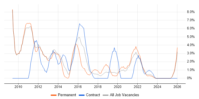 iOS Development job vacancy trend in Salford