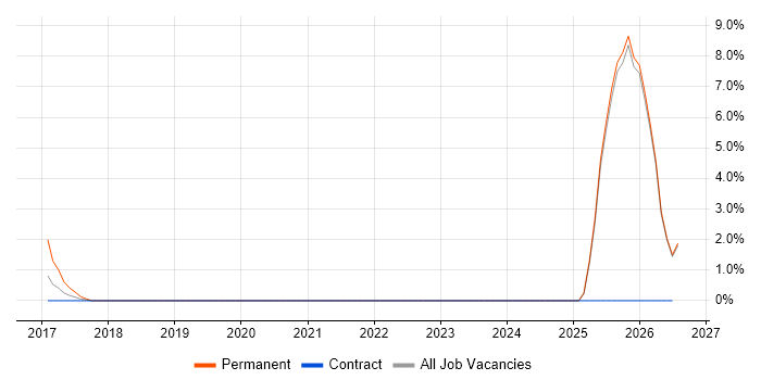 IoT job vacancy trend in Salford