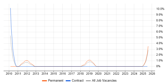 Job vacancy trend for ISO 9001 in Salford