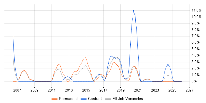 IT Analyst job vacancy trend in Salford