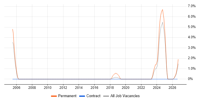 IT Audit job vacancy trend in Salford