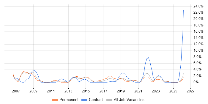 IT Engineer job vacancy trend in Salford