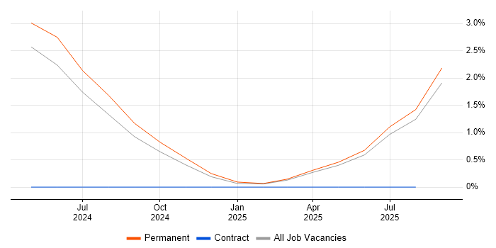 Job vacancy trend for IT Governance in Salford