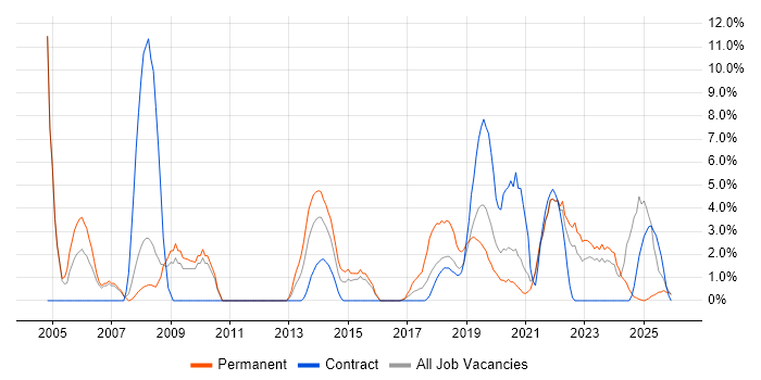 IT Manager job vacancy trend in Salford