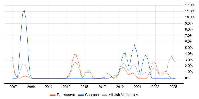 Job vacancy trend for IT Project Manager in Salford Job vacancy trend for IT Project Manager in Salford