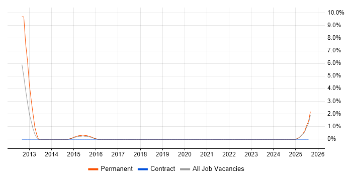 Job vacancy trend for IT Sales Executive in Salford