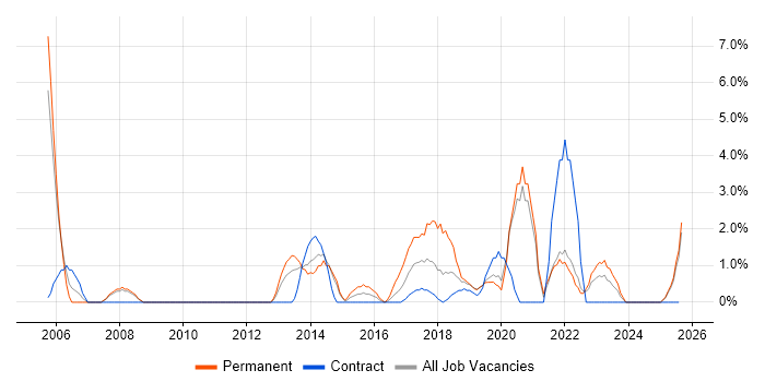 Job vacancy trend for IT Strategy in Salford