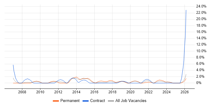 IT Support Engineer job vacancy trend in Salford