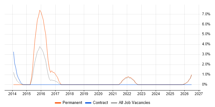 IT Support Technician job vacancy trend in Salford