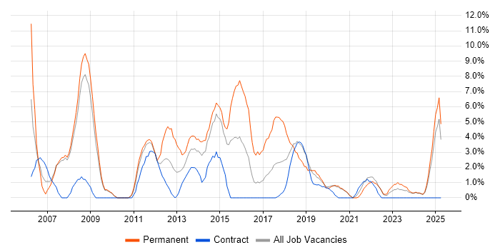 Job vacancy trend for IT Support in Salford Job vacancy trend for IT Support in Salford