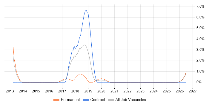 ITIL Foundation Certificate job vacancy trend in Salford