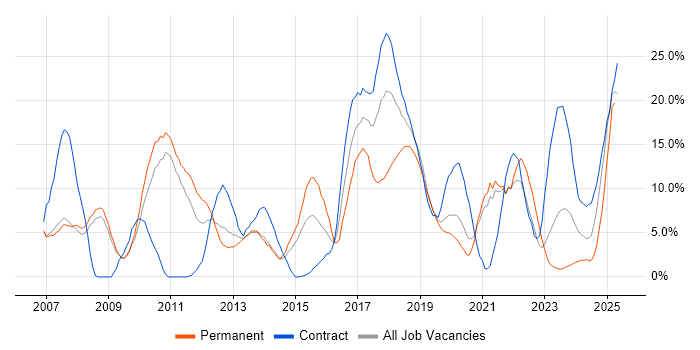 Job vacancy trend for ITIL in Salford Job vacancy trend for ITIL in Salford