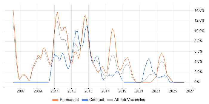 Java Developer job vacancy trend in Salford