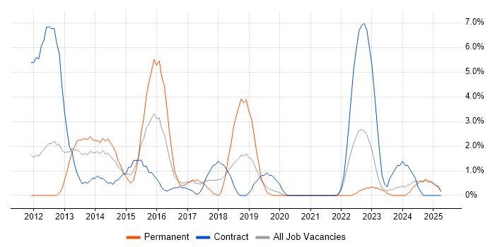 Job vacancy trend for Java Engineer in Salford