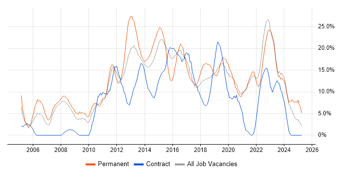 Job vacancy trend for JavaScript in Salford