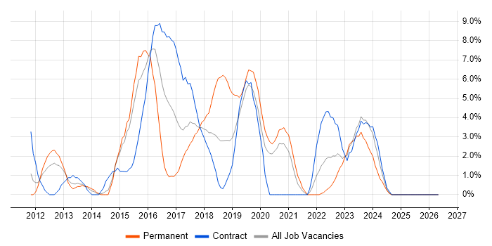 Jenkins job vacancy trend in Salford