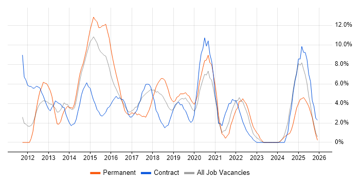 JIRA job vacancy trend in Salford