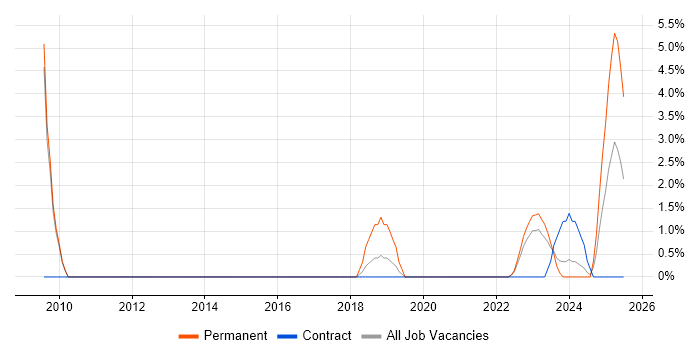 Job vacancy trend for JPA in Salford