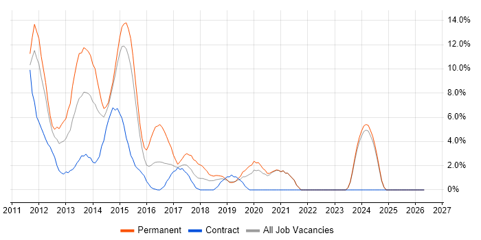 jQuery job vacancy trend in Salford