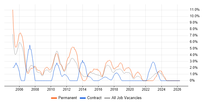 Junior job vacancy trend in Salford