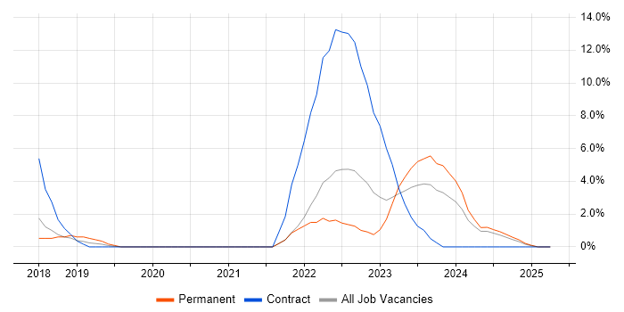 Job vacancy trend for Kafka in Salford