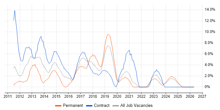 Kanban job vacancy trend in Salford