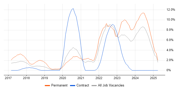 Job vacancy trend for Kubernetes in Salford