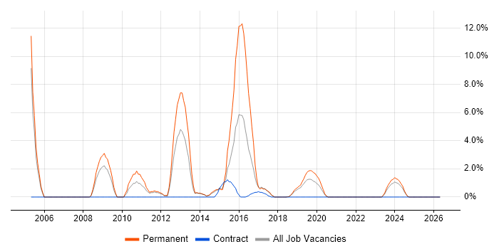 LAMP job vacancy trend in Salford