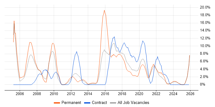 LAN job vacancy trend in Salford