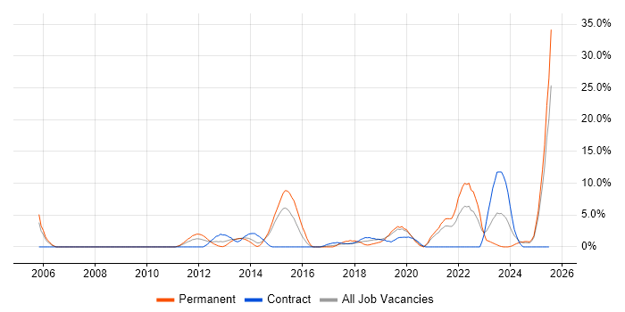 Job vacancy trend for Law in Salford