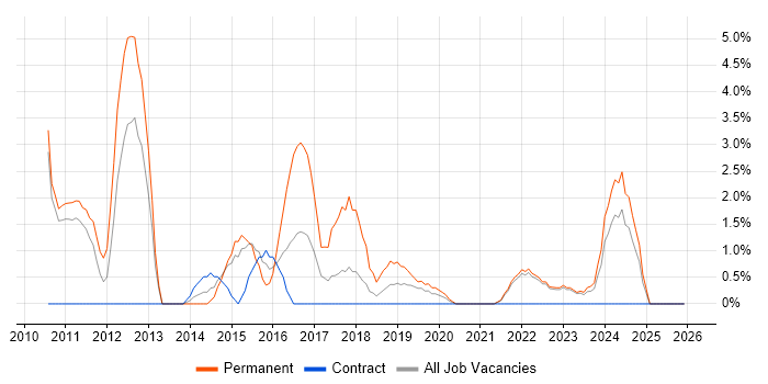Lead Developer job vacancy trend in Salford