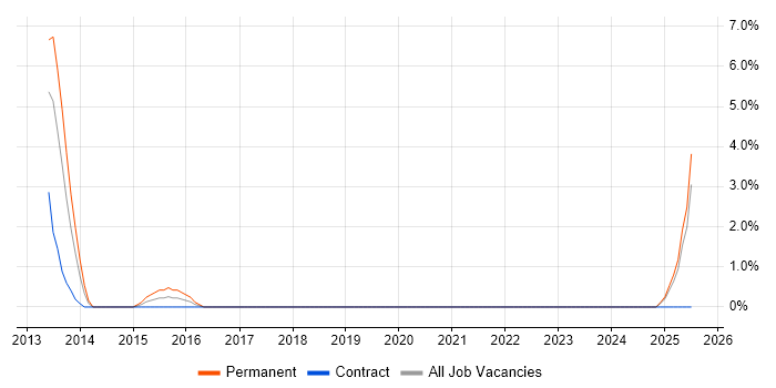 Job vacancy trend for Lead Generation in Salford