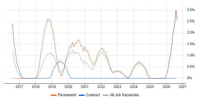 Lead Software Engineer job vacancy trend in Salford