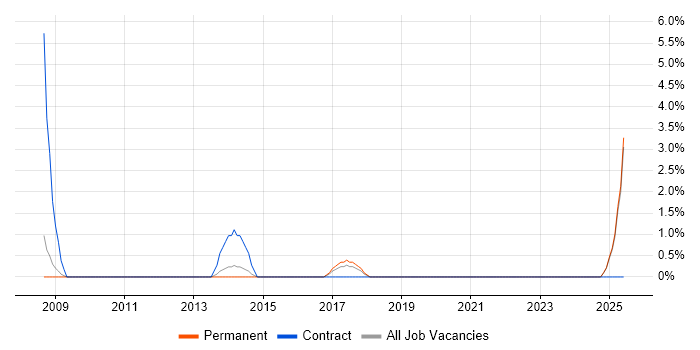 Job vacancy trend for Lean Six Sigma in Salford
