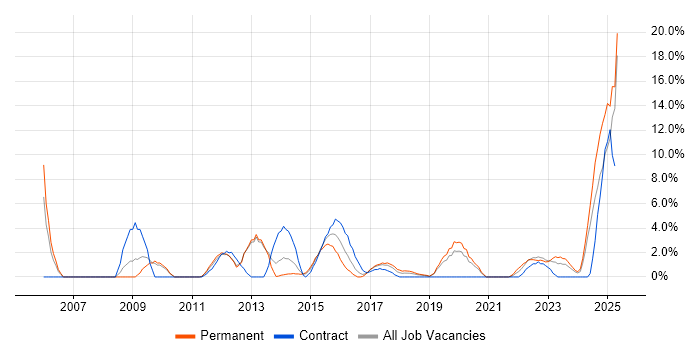 Job vacancy trend for Legal in Salford