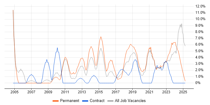 Job vacancy trend for Line Management in Salford