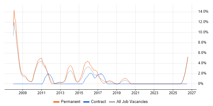 Linux Engineer job vacancy trend in Salford