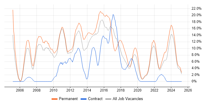 Job vacancy trend for Linux in Salford Job vacancy trend for Linux in Salford
