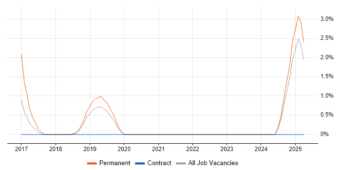 Job vacancy trend for Logistics in Salford