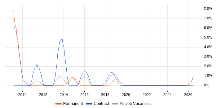 Mac OS job vacancy trend in Salford