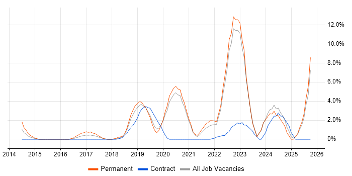 Machine Learning job vacancy trend in Salford