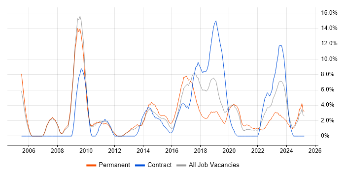 Job vacancy trend for Management Information System in Salford