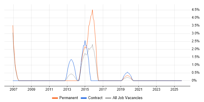 Marketing Executive job vacancy trend in Salford
