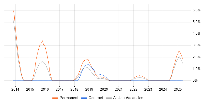 Job vacancy trend for Marketing Strategy in Salford